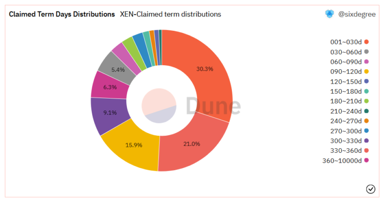 XEN claims distribution